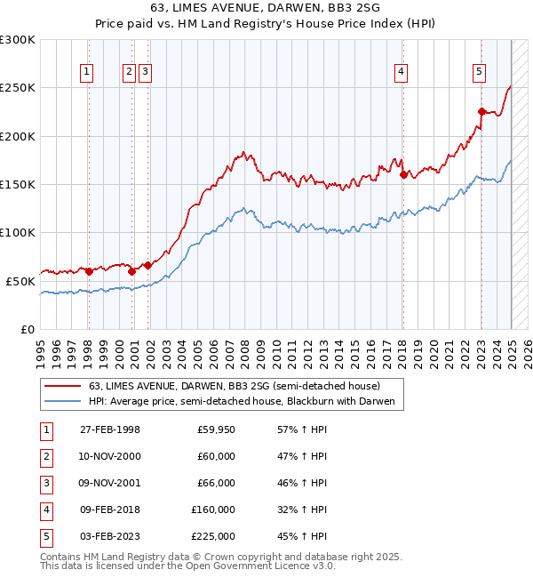 63, LIMES AVENUE, DARWEN, BB3 2SG: Price paid vs HM Land Registry's House Price Index