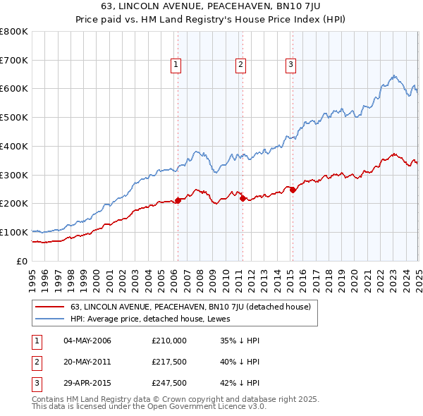 63, LINCOLN AVENUE, PEACEHAVEN, BN10 7JU: Price paid vs HM Land Registry's House Price Index