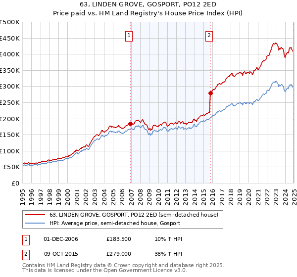 63, LINDEN GROVE, GOSPORT, PO12 2ED: Price paid vs HM Land Registry's House Price Index