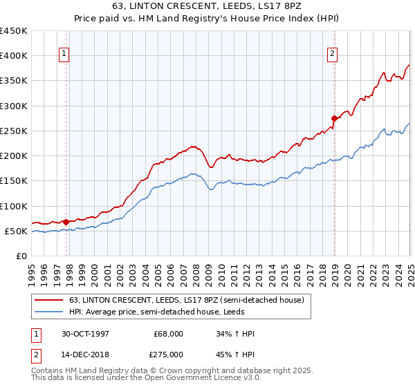 63, LINTON CRESCENT, LEEDS, LS17 8PZ: Price paid vs HM Land Registry's House Price Index