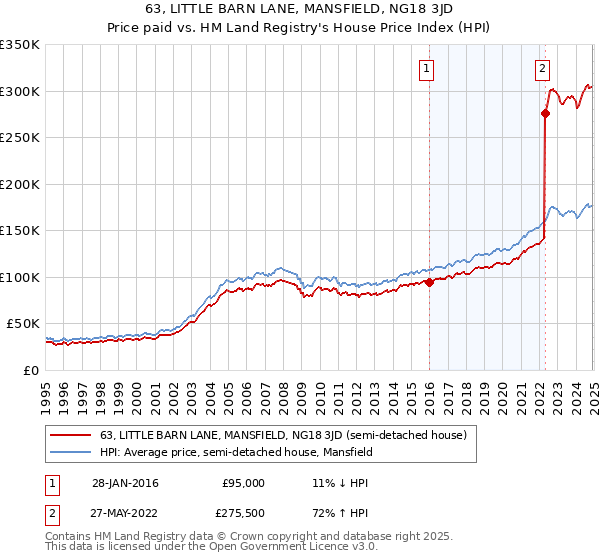 63, LITTLE BARN LANE, MANSFIELD, NG18 3JD: Price paid vs HM Land Registry's House Price Index