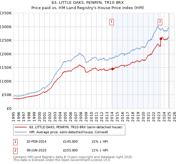 63, LITTLE OAKS, PENRYN, TR10 8RX: Price paid vs HM Land Registry's House Price Index