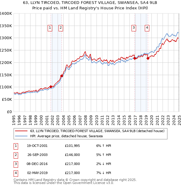 63, LLYN TIRCOED, TIRCOED FOREST VILLAGE, SWANSEA, SA4 9LB: Price paid vs HM Land Registry's House Price Index