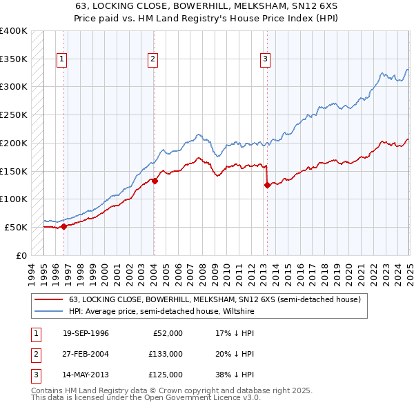 63, LOCKING CLOSE, BOWERHILL, MELKSHAM, SN12 6XS: Price paid vs HM Land Registry's House Price Index