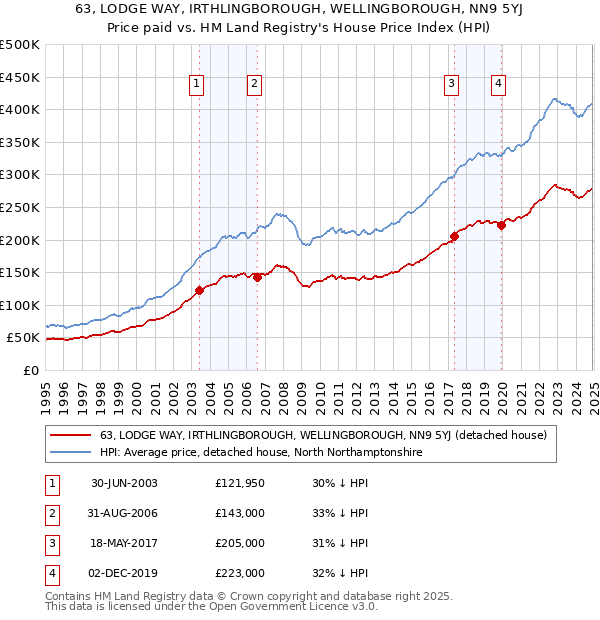 63, LODGE WAY, IRTHLINGBOROUGH, WELLINGBOROUGH, NN9 5YJ: Price paid vs HM Land Registry's House Price Index