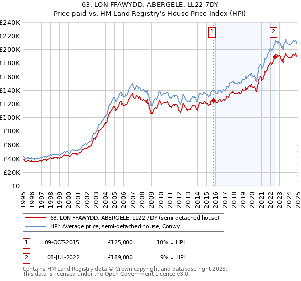 63, LON FFAWYDD, ABERGELE, LL22 7DY: Price paid vs HM Land Registry's House Price Index
