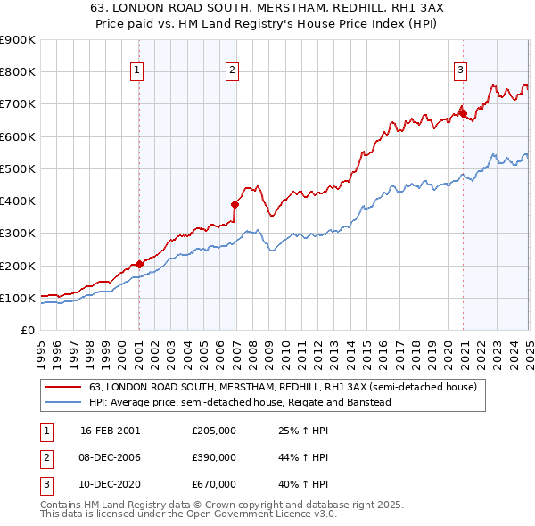 63, LONDON ROAD SOUTH, MERSTHAM, REDHILL, RH1 3AX: Price paid vs HM Land Registry's House Price Index