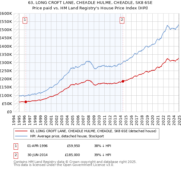 63, LONG CROFT LANE, CHEADLE HULME, CHEADLE, SK8 6SE: Price paid vs HM Land Registry's House Price Index