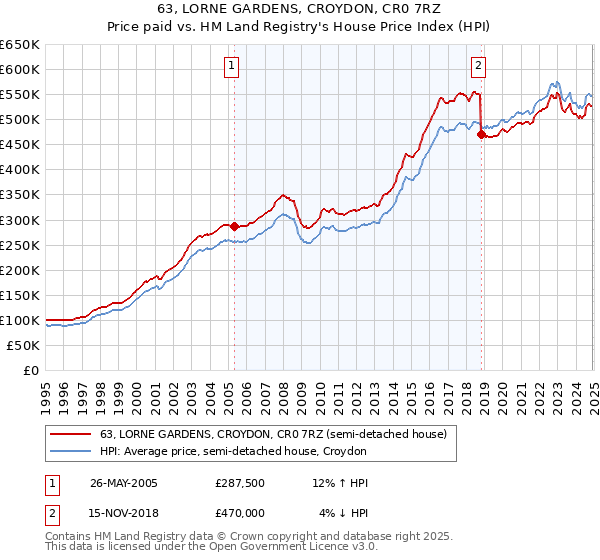 63, LORNE GARDENS, CROYDON, CR0 7RZ: Price paid vs HM Land Registry's House Price Index