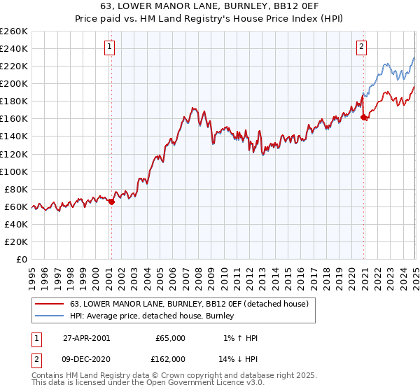 63, LOWER MANOR LANE, BURNLEY, BB12 0EF: Price paid vs HM Land Registry's House Price Index