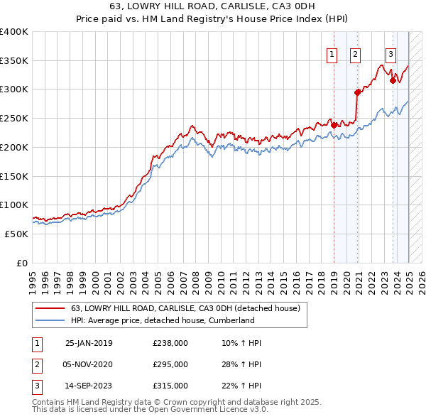 63, LOWRY HILL ROAD, CARLISLE, CA3 0DH: Price paid vs HM Land Registry's House Price Index