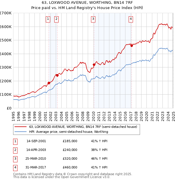 63, LOXWOOD AVENUE, WORTHING, BN14 7RF: Price paid vs HM Land Registry's House Price Index