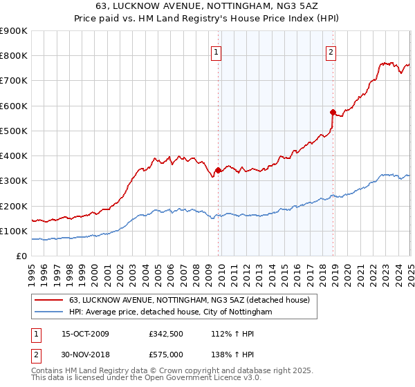63, LUCKNOW AVENUE, NOTTINGHAM, NG3 5AZ: Price paid vs HM Land Registry's House Price Index