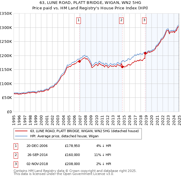 63, LUNE ROAD, PLATT BRIDGE, WIGAN, WN2 5HG: Price paid vs HM Land Registry's House Price Index