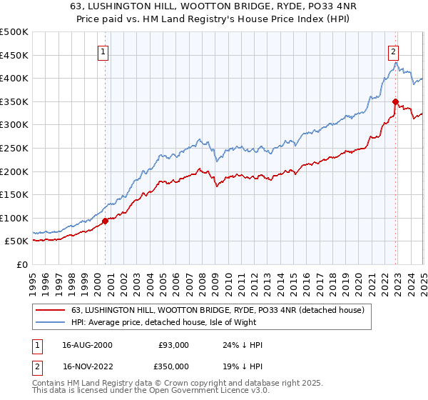 63, LUSHINGTON HILL, WOOTTON BRIDGE, RYDE, PO33 4NR: Price paid vs HM Land Registry's House Price Index