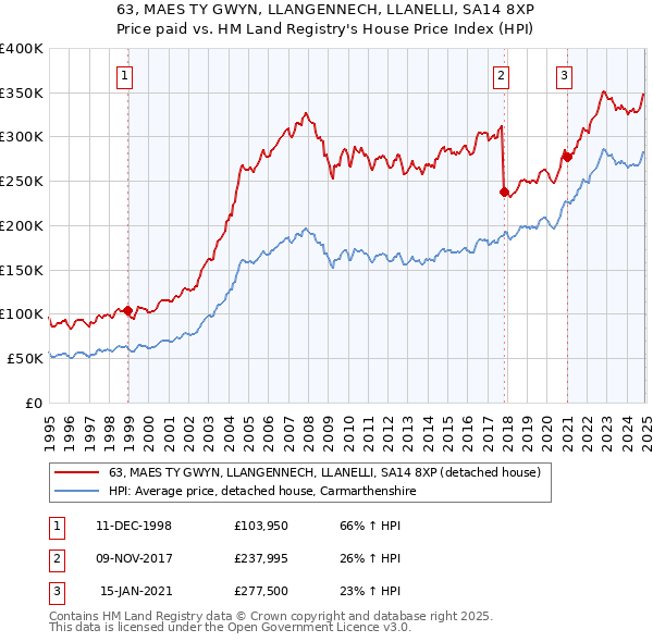 63, MAES TY GWYN, LLANGENNECH, LLANELLI, SA14 8XP: Price paid vs HM Land Registry's House Price Index