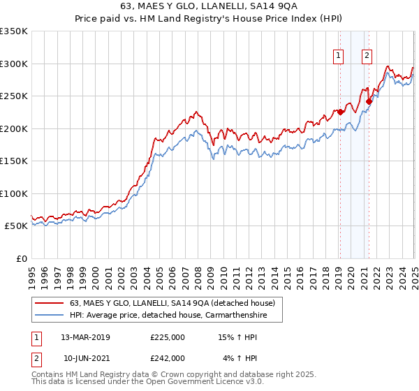 63, MAES Y GLO, LLANELLI, SA14 9QA: Price paid vs HM Land Registry's House Price Index