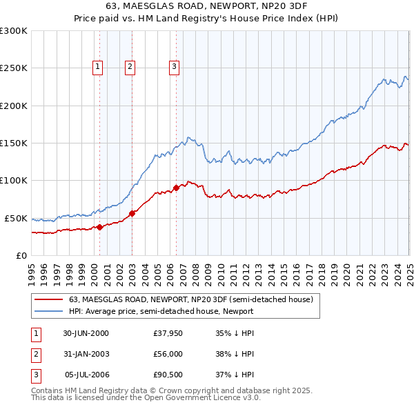 63, MAESGLAS ROAD, NEWPORT, NP20 3DF: Price paid vs HM Land Registry's House Price Index