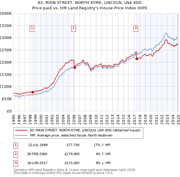 63, MAIN STREET, NORTH KYME, LINCOLN, LN4 4DG: Price paid vs HM Land Registry's House Price Index