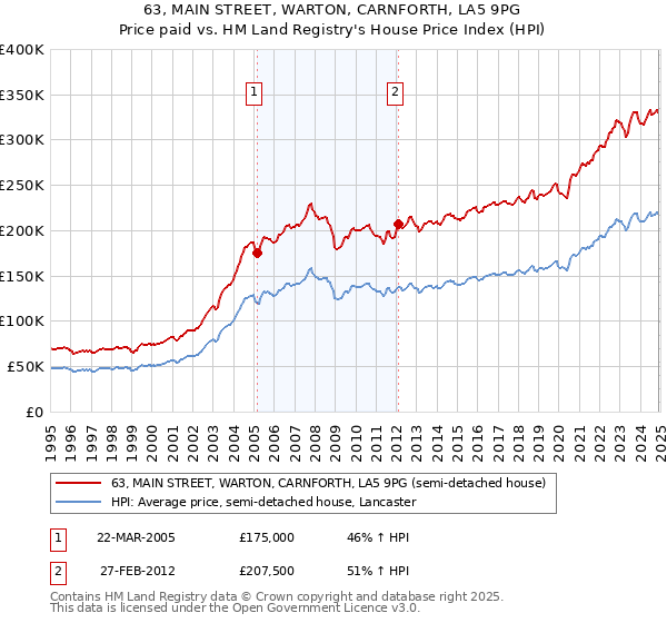 63, MAIN STREET, WARTON, CARNFORTH, LA5 9PG: Price paid vs HM Land Registry's House Price Index