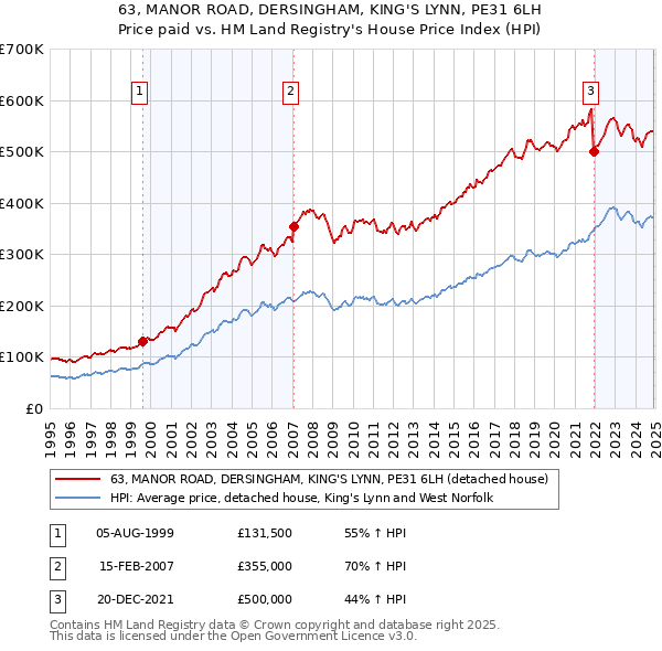 63, MANOR ROAD, DERSINGHAM, KING'S LYNN, PE31 6LH: Price paid vs HM Land Registry's House Price Index