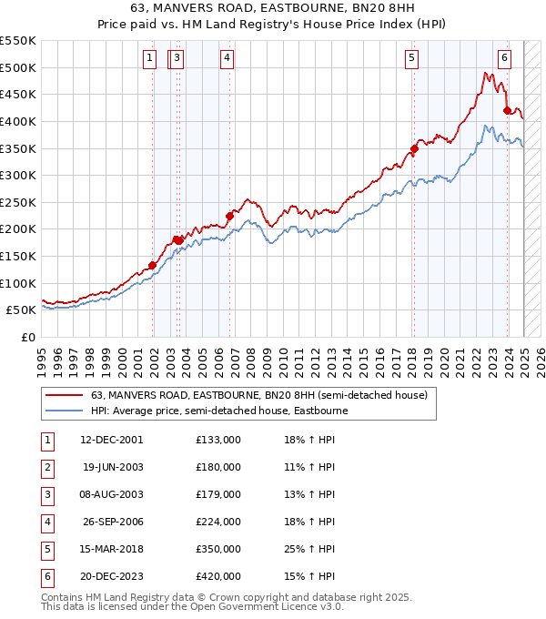 63, MANVERS ROAD, EASTBOURNE, BN20 8HH: Price paid vs HM Land Registry's House Price Index