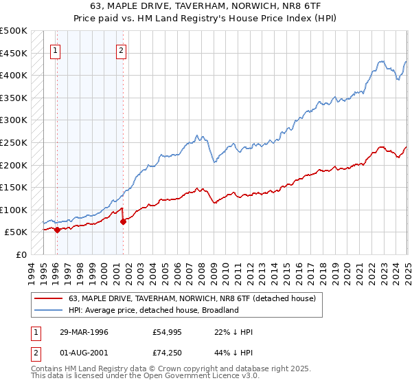63, MAPLE DRIVE, TAVERHAM, NORWICH, NR8 6TF: Price paid vs HM Land Registry's House Price Index