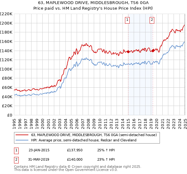 63, MAPLEWOOD DRIVE, MIDDLESBROUGH, TS6 0GA: Price paid vs HM Land Registry's House Price Index