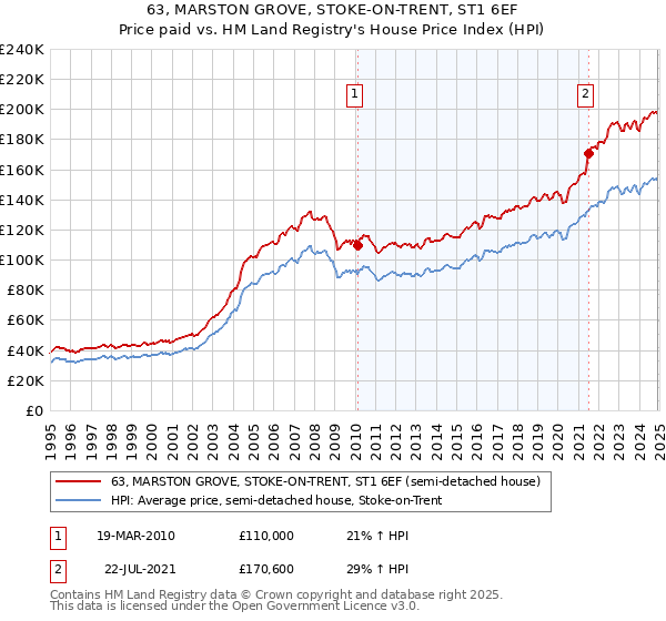 63, MARSTON GROVE, STOKE-ON-TRENT, ST1 6EF: Price paid vs HM Land Registry's House Price Index
