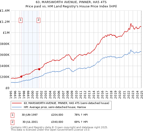 63, MARSWORTH AVENUE, PINNER, HA5 4TS: Price paid vs HM Land Registry's House Price Index