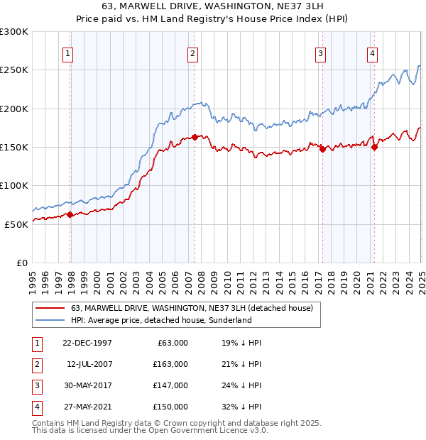 63, MARWELL DRIVE, WASHINGTON, NE37 3LH: Price paid vs HM Land Registry's House Price Index