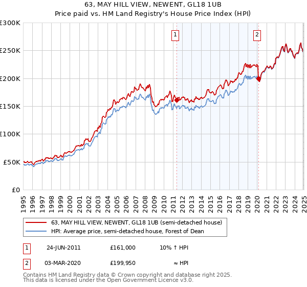 63, MAY HILL VIEW, NEWENT, GL18 1UB: Price paid vs HM Land Registry's House Price Index