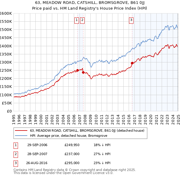 63, MEADOW ROAD, CATSHILL, BROMSGROVE, B61 0JJ: Price paid vs HM Land Registry's House Price Index