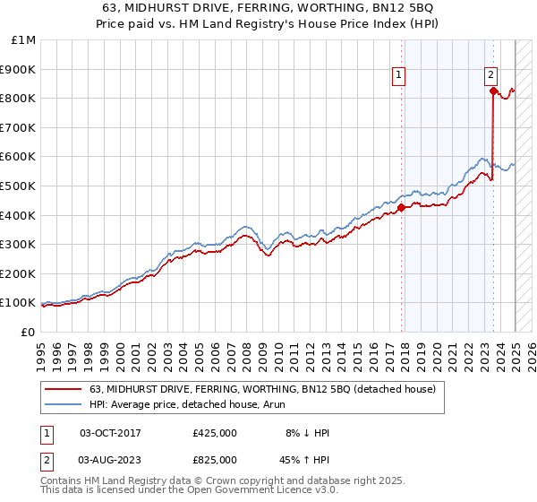 63, MIDHURST DRIVE, FERRING, WORTHING, BN12 5BQ: Price paid vs HM Land Registry's House Price Index