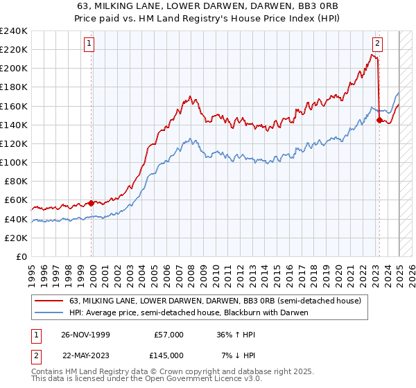 63, MILKING LANE, LOWER DARWEN, DARWEN, BB3 0RB: Price paid vs HM Land Registry's House Price Index