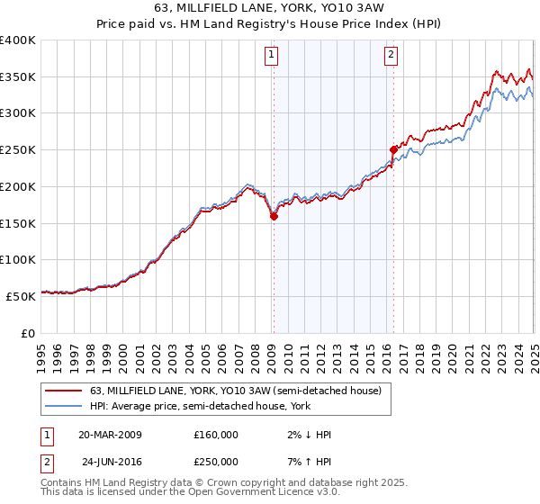 63, MILLFIELD LANE, YORK, YO10 3AW: Price paid vs HM Land Registry's House Price Index