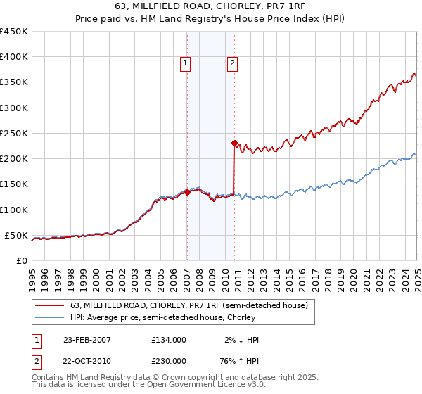 63, MILLFIELD ROAD, CHORLEY, PR7 1RF: Price paid vs HM Land Registry's House Price Index