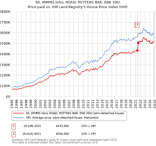 63, MIMMS HALL ROAD, POTTERS BAR, EN6 3DU: Price paid vs HM Land Registry's House Price Index