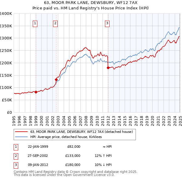 63, MOOR PARK LANE, DEWSBURY, WF12 7AX: Price paid vs HM Land Registry's House Price Index