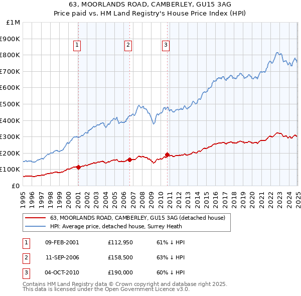 63, MOORLANDS ROAD, CAMBERLEY, GU15 3AG: Price paid vs HM Land Registry's House Price Index