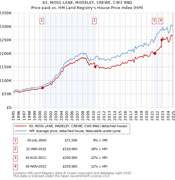 63, MOSS LANE, MADELEY, CREWE, CW3 9NQ: Price paid vs HM Land Registry's House Price Index