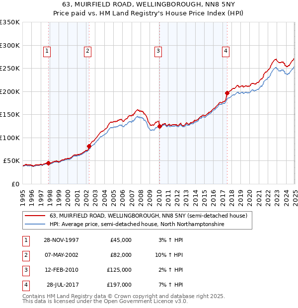 63, MUIRFIELD ROAD, WELLINGBOROUGH, NN8 5NY: Price paid vs HM Land Registry's House Price Index