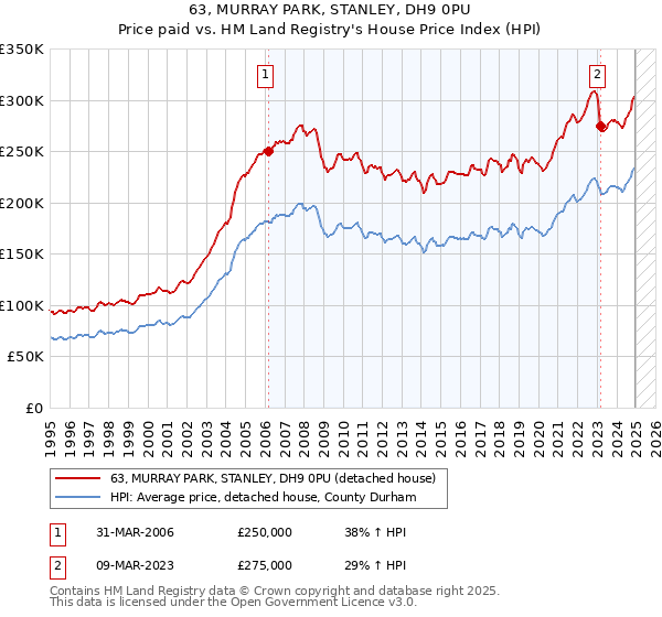 63, MURRAY PARK, STANLEY, DH9 0PU: Price paid vs HM Land Registry's House Price Index
