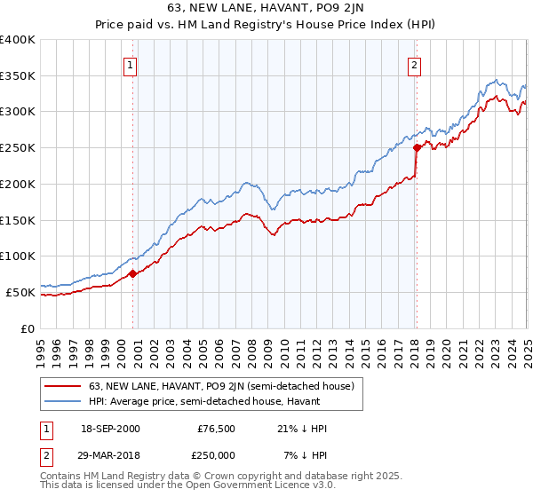 63, NEW LANE, HAVANT, PO9 2JN: Price paid vs HM Land Registry's House Price Index