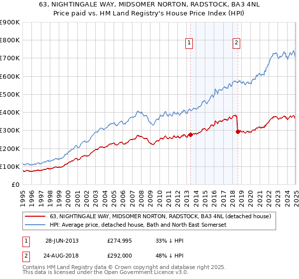 63, NIGHTINGALE WAY, MIDSOMER NORTON, RADSTOCK, BA3 4NL: Price paid vs HM Land Registry's House Price Index