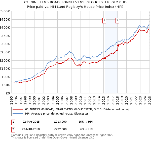 63, NINE ELMS ROAD, LONGLEVENS, GLOUCESTER, GL2 0HD: Price paid vs HM Land Registry's House Price Index