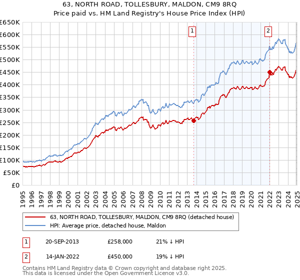 63, NORTH ROAD, TOLLESBURY, MALDON, CM9 8RQ: Price paid vs HM Land Registry's House Price Index