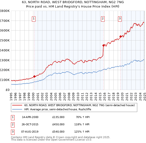 63, NORTH ROAD, WEST BRIDGFORD, NOTTINGHAM, NG2 7NG: Price paid vs HM Land Registry's House Price Index