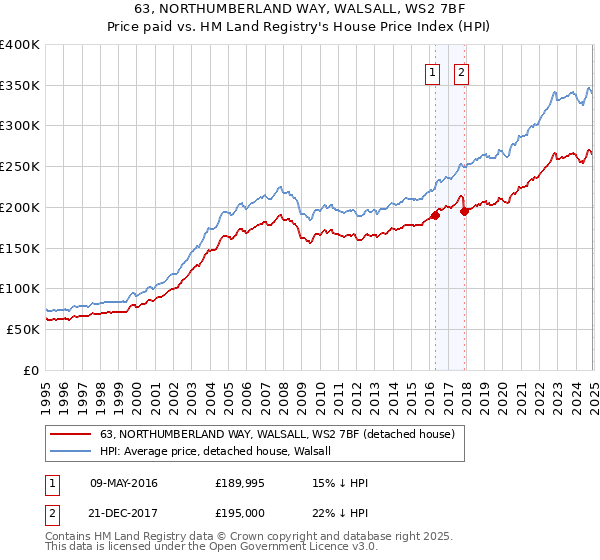 63, NORTHUMBERLAND WAY, WALSALL, WS2 7BF: Price paid vs HM Land Registry's House Price Index