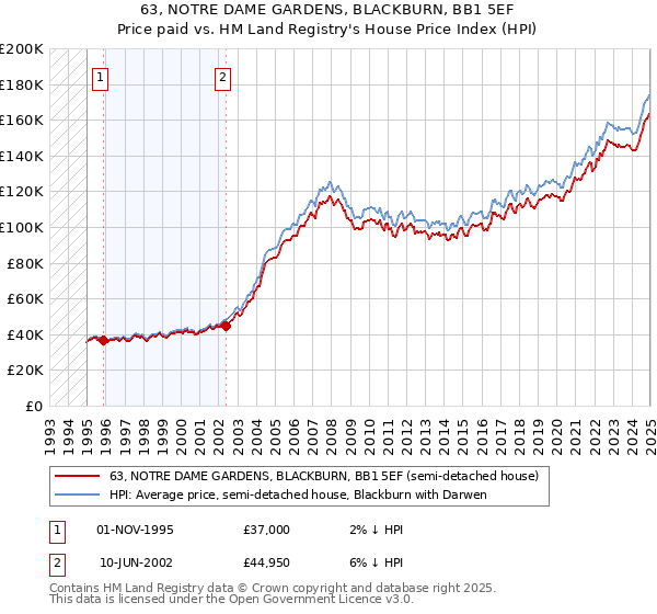 63, NOTRE DAME GARDENS, BLACKBURN, BB1 5EF: Price paid vs HM Land Registry's House Price Index